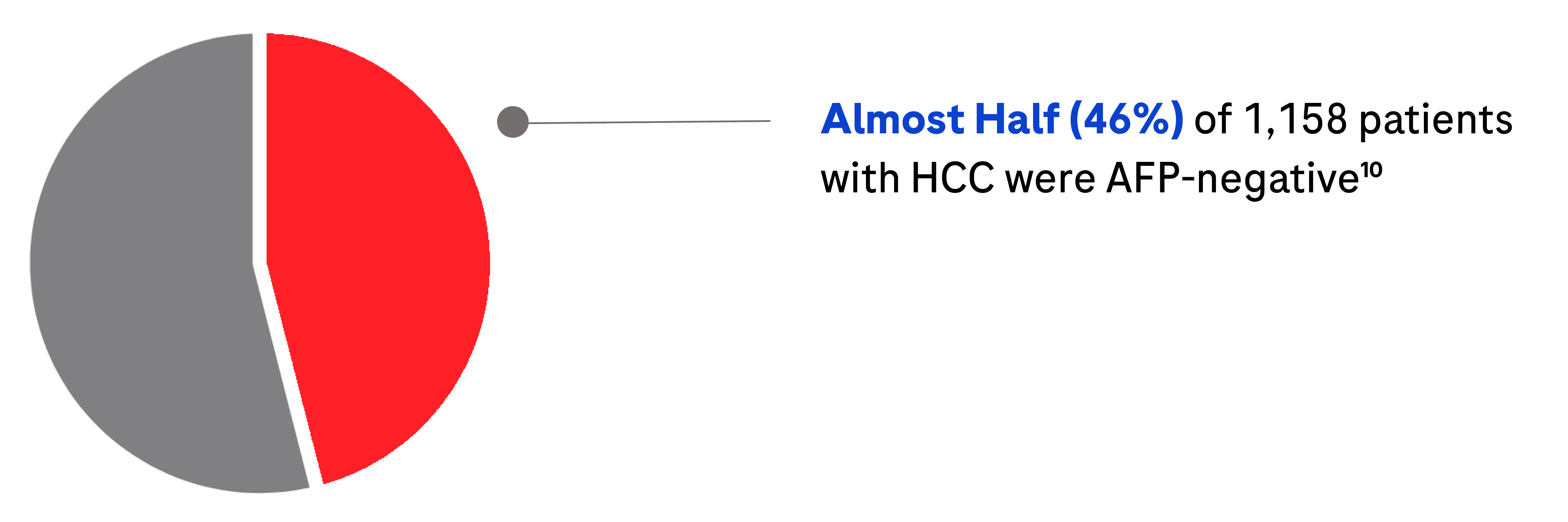 HCC Dection cc Pie chart