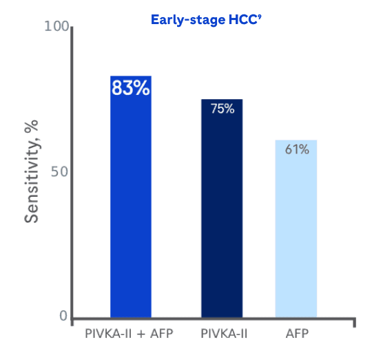 HCC detection early stage
