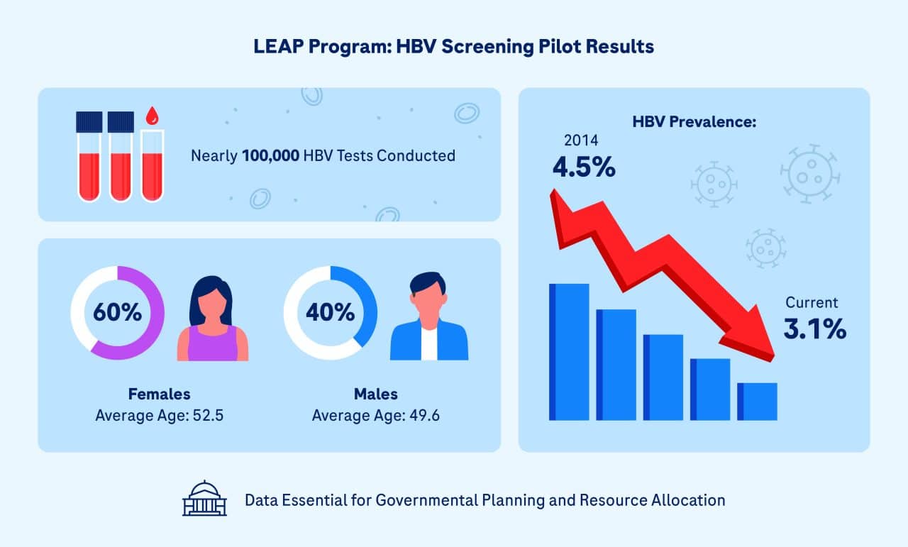 Graphic describes the results of the national HBV screening pilot done in Thailand. Nearly 100,000 HBV tests were conducted, of which 60% were female with average age of 52.5, and 40% were male with average age of 49.6. The pilot revealed an HBV prevalence of 3.1%, a drop from 4.5% in 2014. This data can be used for governmental planning and resource allocation.