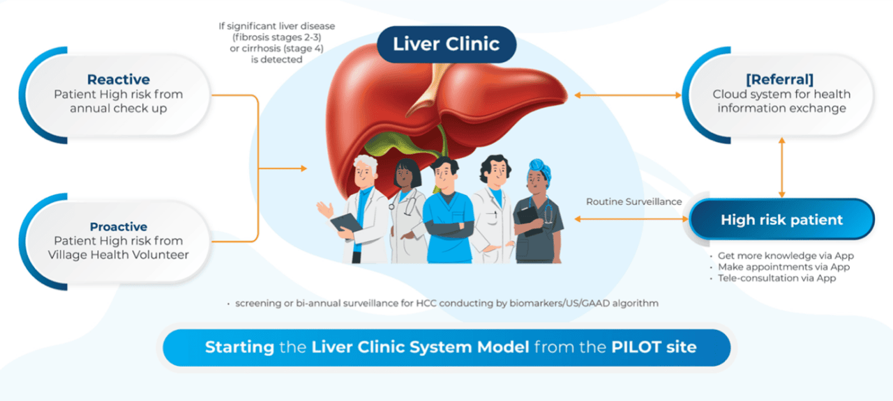 Graphic describes the EZ Liver Clinic Model that was developed as part of LEAP in Thailand. Components included in the clinic operation include: reactive and proactive screening, use of a cloud system for smoother referral, and an app for high risk patients to be able to access information on liver disease and schedule their appointments. 