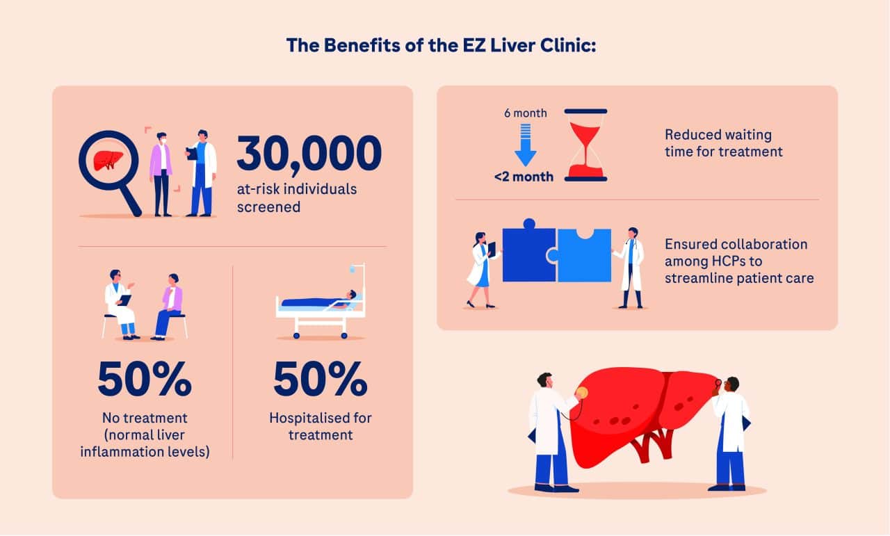 Graphic describes the benefits of the EZ Liver Clinic as part of 300,000 at-risk individuals were screened. 50% were required no treatment (with normal liver inflammation levels), while 50% were hospitalised for treatment. Waiting time for treatment was reduced from 6 months to <2 months. The system model also ensured collaboration among healthcare professionals to streamline patient care.